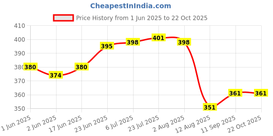 flipkart.com alexvyan Grey Winter Foldable Ear Muffs Ear Warmers Warm Earmuffs Soft Extra Fur Ear Muff alexvyan Price History Graph from 1 Jun 2025 to 22 Oct 2025