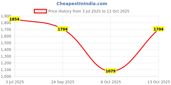 flipkart.com metro Grey Women Satchel 66-65 metro Price History Graph from 3 Jul 2025 to 13 Oct 2025
