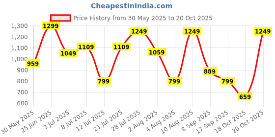 flipkart.com fastrack Grey Women Shoulder Bag - Extra Large Textured fastrack Price History Graph from 30 May 2025 to 20 Oct 2025
