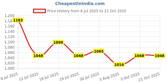 flipkart.com metro Grey Women Sling Bag 66-7631-Grey metro Price History Graph from 8 Jul 2025 to 21 Oct 2025