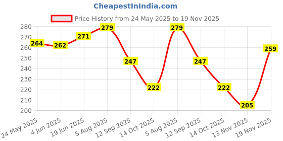 flipkart.com leather land Grey Women Sling Bag Designer Box Golden chain in GREY leather land Price History Graph from 24 May 2025 to 19 Nov 2025