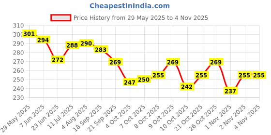 flipkart.com jazzbery Grey Women Sling Bag Grey Women Stylish Sling Bag jazzbery Price History Graph from 29 May 2025 to 2 Nov 2025