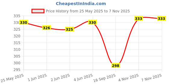 flipkart.com like style Grey Women Sling Bag Jute Multicolour Sling Bag with Metallic Strap like style Price History Graph from 25 May 2025 to 6 Nov 2025