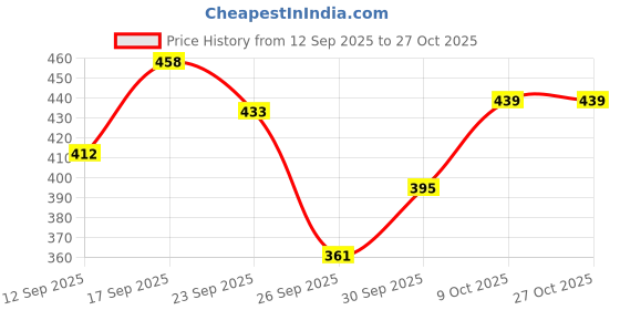 flipkart.com lasso Grey Women Sling Bag Lightweight Crossbody Sling Bag For Women and Girls lasso Price History Graph from 12 Sep 2025 to 27 Oct 2025