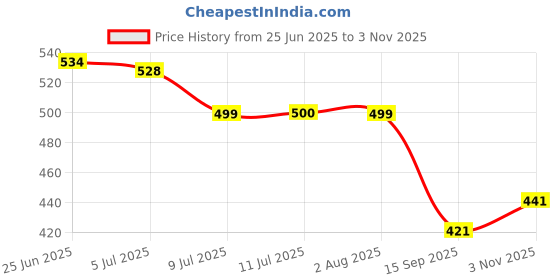 flipkart.com exotic Grey Women Sling Bag - Medium ChecksSlingBag exotic Price History Graph from 25 Jun 2025 to 1 Nov 2025