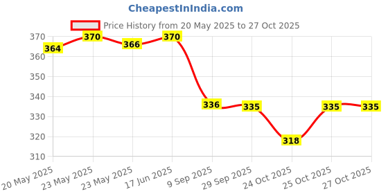 flipkart.com leather land Grey Women Sling Bag - Medium Gorgeous Sling Grey leather land Price History Graph from 20 May 2025 to 27 Oct 2025