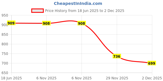 flipkart.com exotic Grey Women Sling Bag - Regular Size EXT-401 exotic Price History Graph from 18 Jun 2025 to 2 Dec 2025