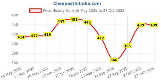 flipkart.com lasso Grey Women Sling Bag Stylish Multi-Pocket Crossbody Sling Bag For Women's and Girls lasso Price History Graph from 16 May 2025 to 27 Oct 2025
