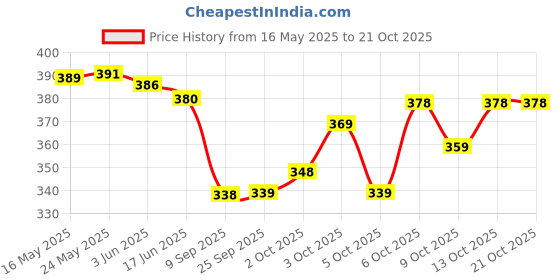 flipkart.com reshu Grey Women Sling Bag women's sling bag with shoulder strap and 8 pocket reshu Price History Graph from 16 May 2025 to 21 Oct 2025