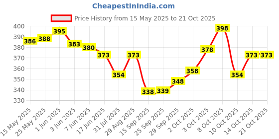 flipkart.com reshu Grey Women Sling Bag Women's Sling Cross-Body Bags With Adjustable Shoulder Strap & 3 pockets reshu Price History Graph from 15 May 2025 to 21 Oct 2025