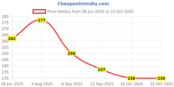 flipkart.com hsr Grey Women Tote Women Reusable Shopping/Grocery With Pocket Tote Multi-Purpose Travel Bag hsr Price History Graph from 28 Jun 2025 to 21 Oct 2025