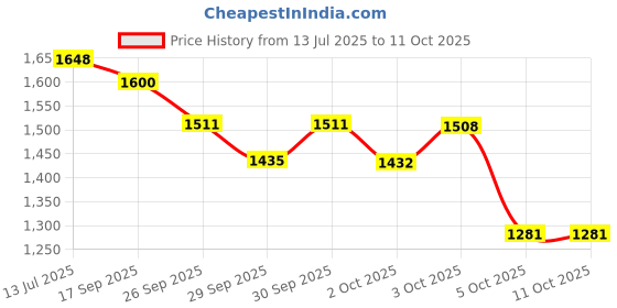 flipkart.com samjeeda handloom carpets Grey Wool Carpet samjeeda handloom carpets Price History Graph from 13 Jul 2025 to 11 Oct 2025