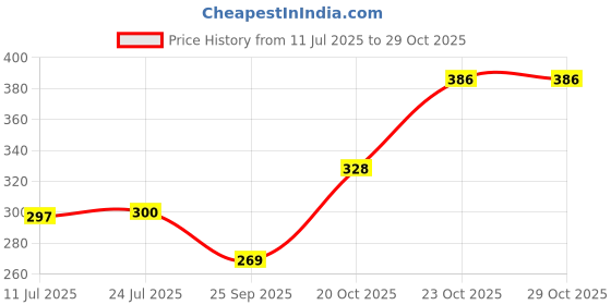 flipkart.com elevanto Grey XXL Bath Robe elevanto Price History Graph from 11 Jul 2025 to 28 Oct 2025