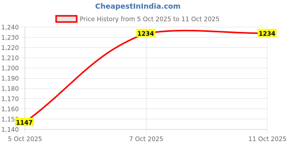 flipkart.com rm handloom Grey, Yellow Polyester Carpet rm handloom Price History Graph from 5 Oct 2025 to 10 Oct 2025