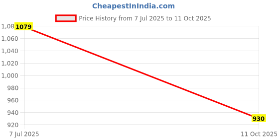 flipkart.com sr handloom Grey, Yellow Polyester Carpet sr handloom Price History Graph from 7 Jul 2025 to 11 Oct 2025