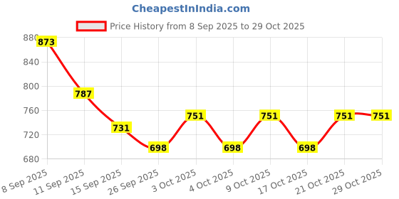 flipkart.com kids wonders grey002 - 40 cm kids wonders Price History Graph from 8 Sep 2025 to 29 Oct 2025
