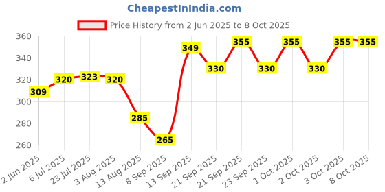 flipkart.com greyart Lab Thermometer for School Lab Industry use 300 mm Range 10 to - 110 Hydrometer greyart Price History Graph from 2 Jun 2025 to 6 Oct 2025