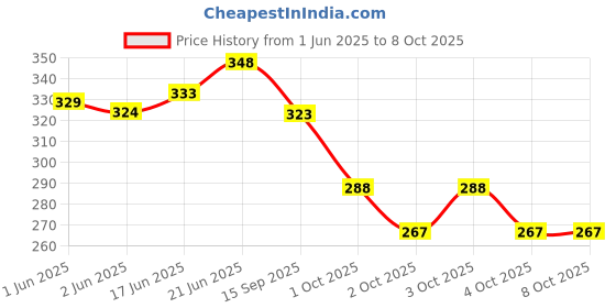 flipkart.com greyart Mercury Milk Lactometer for Milk Tester Milk Density Tester at Home Hydrometer greyart Price History Graph from 1 Jun 2025 to 7 Oct 2025