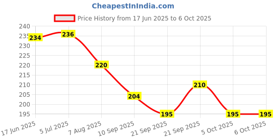 flipkart.com greyart Milk Lactometer for Testing Milk Purity Gravity at Home Hydrometer greyart Price History Graph from 17 Jun 2025 to 5 Oct 2025