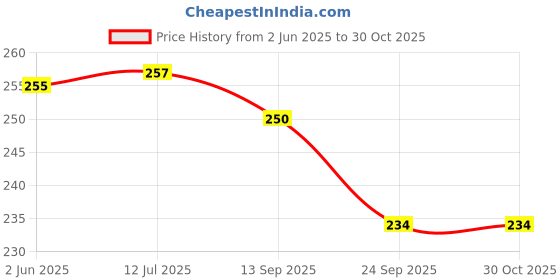 flipkart.com greyart MIlk Lactometer With 100 ML Jar Milk Purity Tester at Home Manual Handheld Refractometer greyart Price History Graph from 2 Jun 2025 to 29 Oct 2025