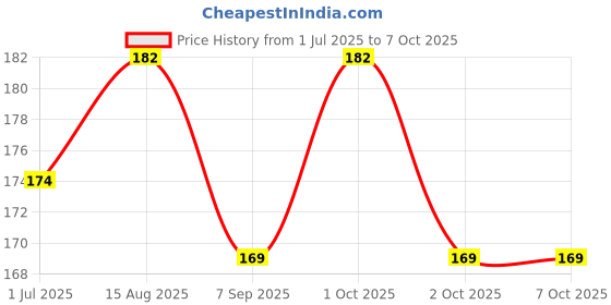 flipkart.com Greyart Spirit Level, Leveler for Camera, Painting, Leveler, Spirit Level Multicolor Levelling Base Camera Leveler Price History Graph from 1 Jul 2025 to 6 Oct 2025