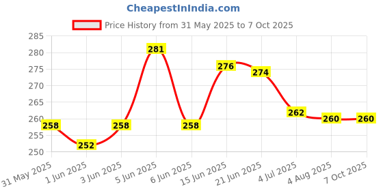 flipkart.com greyfab Black Garter Price History Graph from 31 May 2025 to 7 Oct 2025