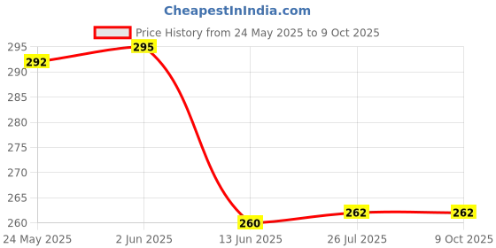 flipkart.com greyfab ™Black Suspenders for Men and Women Adjustable and elastic Y shape Unique style Garter Price History Graph from 24 May 2025 to 8 Oct 2025