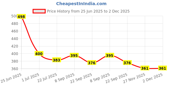 flipkart.com greyfab ™Blue LED Shoelaces Light Casual Sneaker For Night Dance And Kitty Parties 1Pair Shoe Lace Price History Graph from 25 Jun 2025 to 1 Dec 2025