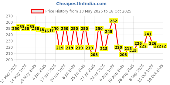 flipkart.com greyfab ™Men's Elastic Shirt Stays Non-Slip Locking Clamps Garter Price History Graph from 13 May 2025 to 18 Oct 2025