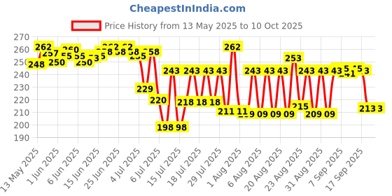 flipkart.com greyfab X- Back Suspenders for Men Price History Graph from 13 May 2025 to 10 Oct 2025