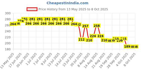 flipkart.com greyfab X- Back Suspenders for Men Price History Graph from 13 May 2025 to 8 Oct 2025