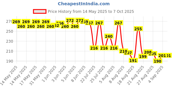 flipkart.com greyfab X- Back Suspenders for Men Price History Graph from 14 May 2025 to 7 Oct 2025