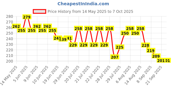 flipkart.com greyfab X- Back Suspenders for Men Price History Graph from 14 May 2025 to 7 Oct 2025