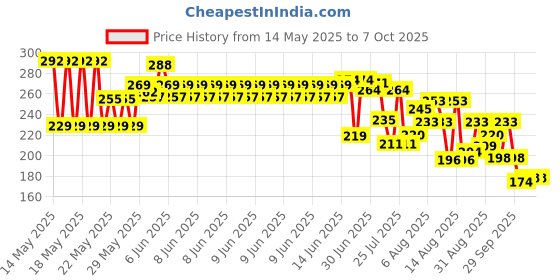flipkart.com greyfab X- Back Suspenders for Men Price History Graph from 14 May 2025 to 7 Oct 2025