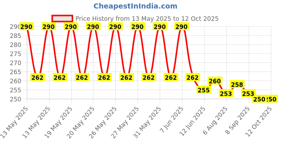 flipkart.com greyfab X- Back Suspenders for Men Price History Graph from 13 May 2025 to 12 Oct 2025