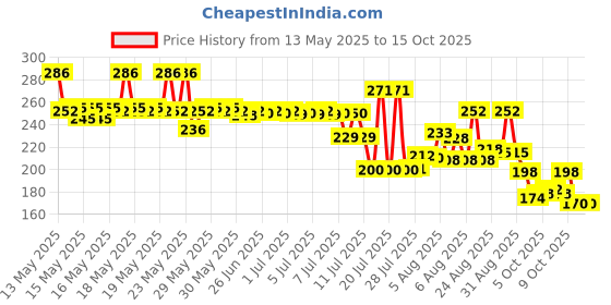 flipkart.com greyfab X- Back Suspenders for Men Price History Graph from 13 May 2025 to 15 Oct 2025