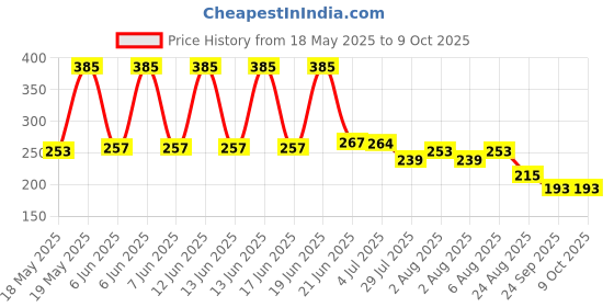 flipkart.com greyfab X- Back Suspenders for Men Price History Graph from 18 May 2025 to 9 Oct 2025