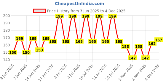 flipkart.com greyfab Y- Back Suspenders for Men Price History Graph from 3 Jun 2025 to 4 Dec 2025