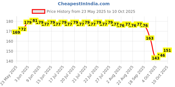 flipkart.com greyfab Y- Back Suspenders for Men Price History Graph from 23 May 2025 to 9 Oct 2025