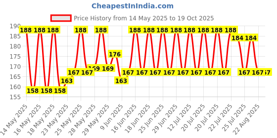 flipkart.com greyfab Y- Back Suspenders for Men Price History Graph from 14 May 2025 to 17 Oct 2025