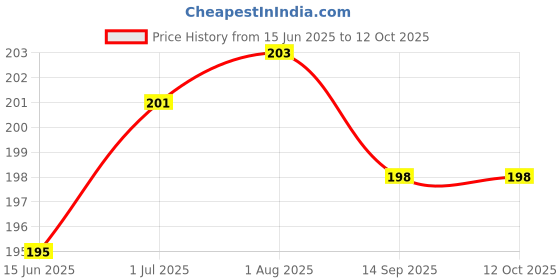flipkart.com greyfab Y- Back Suspenders for Men Price History Graph from 15 Jun 2025 to 11 Oct 2025