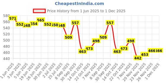 flipkart.com GREYFIRE Golden Dragon Cigarette Case USB rechargeable Electronic Windproof Cigarette Lighter Price History Graph from 1 Jun 2025 to 30 Nov 2025