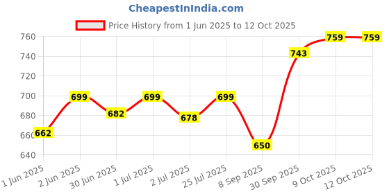 flipkart.com GREYFIRE USB Rechargeable Multifunctional New 20 Sticks Cigarette Case Box Cigarette Lighter Price History Graph from 1 Jun 2025 to 11 Oct 2025