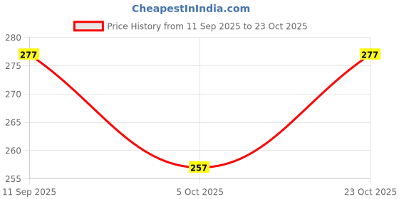 flipkart.com greyshade Women Printed Cotton Rayon Straight Kurta greyshade Price History Graph from 11 Sep 2025 to 23 Oct 2025