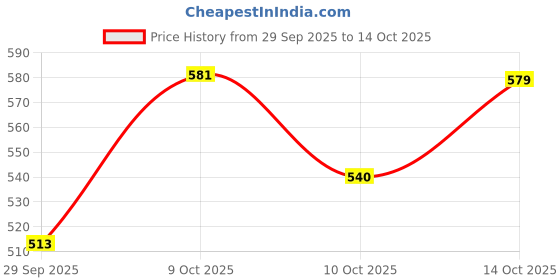 flipkart.com greyten 7Pcs Circlip Plier 7", Internal Bent & Straight, External Bent & Straight Nose Circlip Plier greyten Price History Graph from 29 Sep 2025 to 14 Oct 2025
