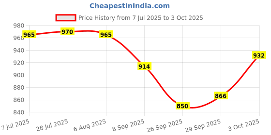 flipkart.com greyten Coil Shocker Puller, Shocker Spring Puller For Maruti (Set of 2pcs) Lever Tool greyten Price History Graph from 7 Jul 2025 to 3 Oct 2025