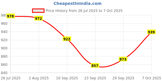 flipkart.com greyten Shocker Oil Seal Puller Shocker Tool Devices with Rubber Seal Lever Tool greyten Price History Graph from 26 Jul 2025 to 7 Oct 2025