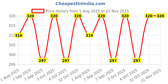 flipkart.com grgr Aloevera daily use herbal shampoo-500ml grgr Price History Graph from 1 Aug 2025 to 22 Nov 2025