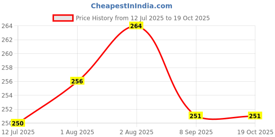 flipkart.com grgr Athimathuram bath soap for skin whitening pack of 3-300gm grgr Price History Graph from 12 Jul 2025 to 18 Oct 2025