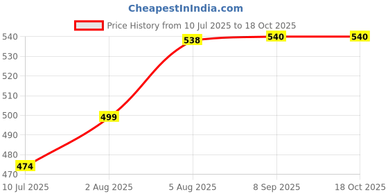 flipkart.com grgr Avarampoo Glowing skin bath soap- 100gm pack of 6 600gm grgr Price History Graph from 10 Jul 2025 to 18 Oct 2025